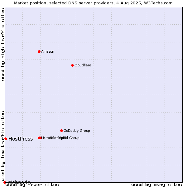 Market position of HostPress vs. Webnode