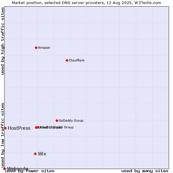 Market position of Wix vs. HostPress vs. Webnode