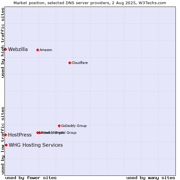 Market position of HostPress vs. WHG Hosting Services vs. Webzilla