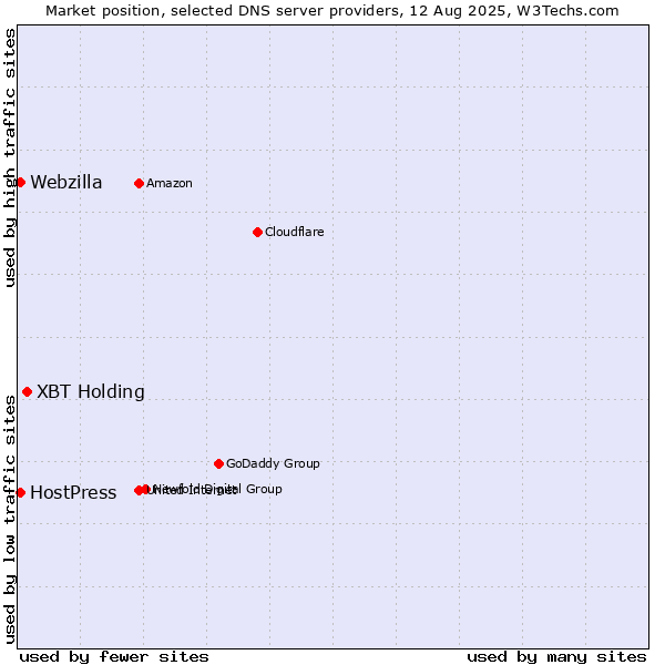 Market position of XBT Holding vs. HostPress vs. Webzilla