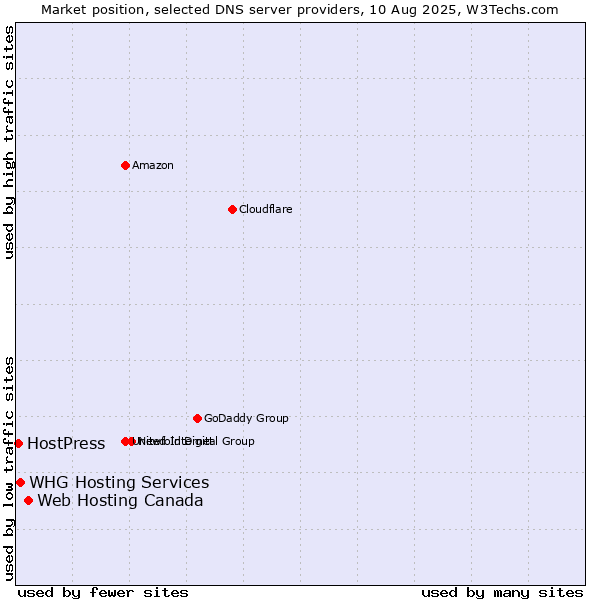 Market position of Web Hosting Canada vs. WHG Hosting Services vs. HostPress