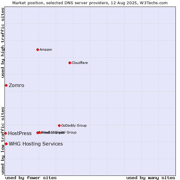 Market position of Zomro vs. WHG Hosting Services vs. HostPress