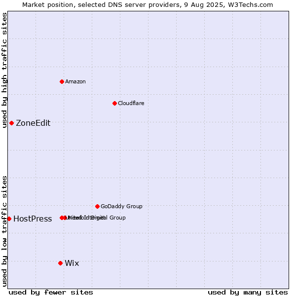Market position of Wix vs. ZoneEdit vs. HostPress