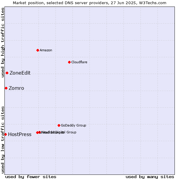 Market position of ZoneEdit vs. Zomro vs. HostPress