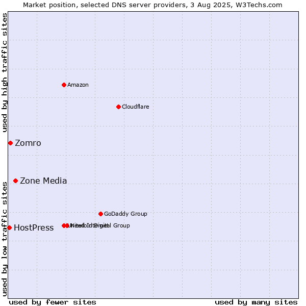 Market position of Zone Media vs. Zomro vs. HostPress