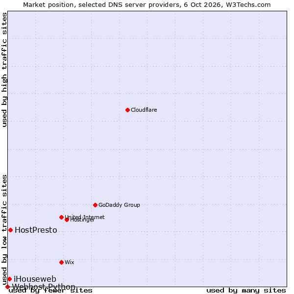 Market position of HostPresto vs. iHouseweb vs. Webhost Python