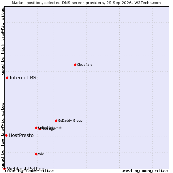 Market position of Internet.BS vs. HostPresto vs. Webhost Python