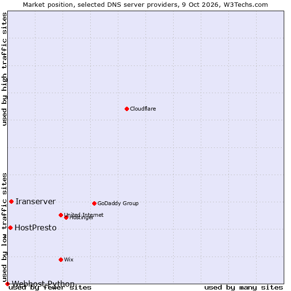 Market position of Iranserver vs. HostPresto vs. Webhost Python