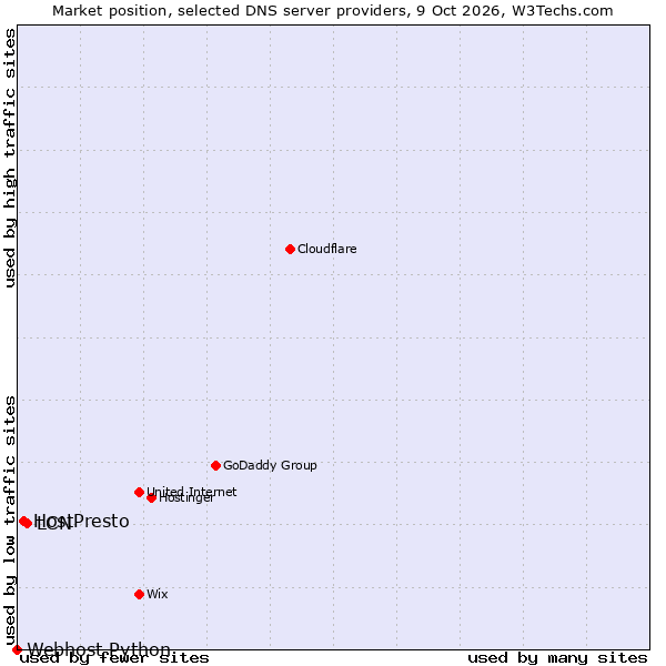 Market position of LCN vs. HostPresto vs. Webhost Python