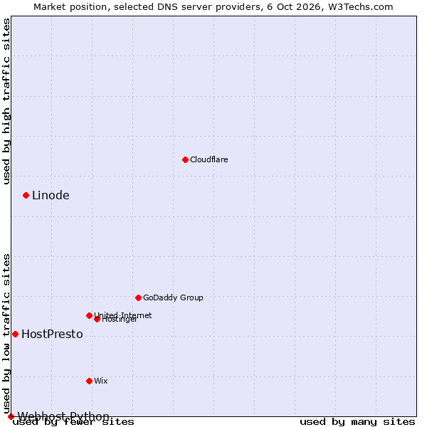 Market position of Linode vs. HostPresto vs. Webhost Python