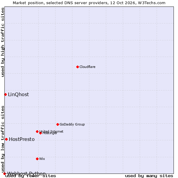 Market position of HostPresto vs. LinQhost vs. Webhost Python