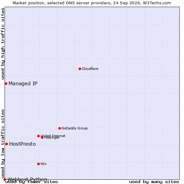 Market position of HostPresto vs. Managed IP vs. Webhost Python