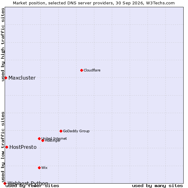 Market position of HostPresto vs. Maxcluster vs. Webhost Python
