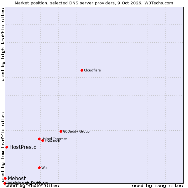 Market position of HostPresto vs. Mehost vs. Webhost Python