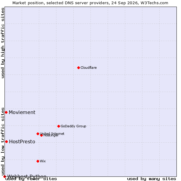Market position of HostPresto vs. Moviement vs. Webhost Python