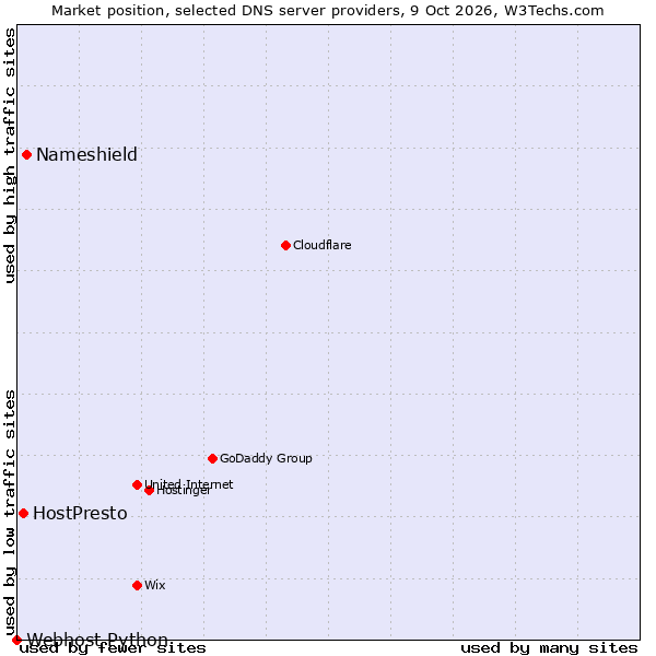 Market position of Nameshield vs. HostPresto vs. Webhost Python