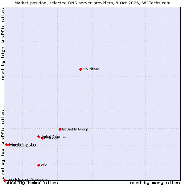 Market position of netcup vs. HostPresto vs. Webhost Python