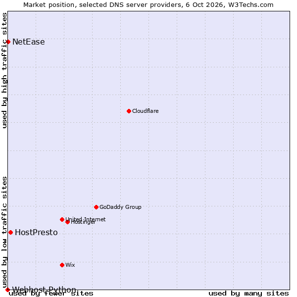 Market position of HostPresto vs. NetEase vs. Webhost Python