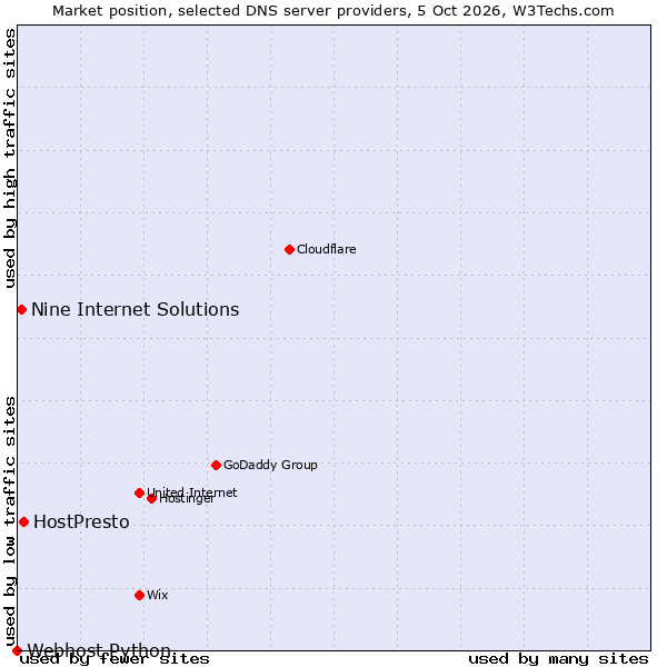 Market position of HostPresto vs. Nine Internet Solutions vs. Webhost Python