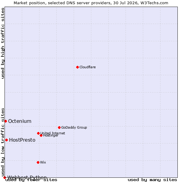 Market position of HostPresto vs. Octenium vs. Webhost Python