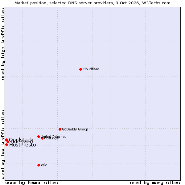 Market position of Oderland vs. HostPresto vs. Opalstack