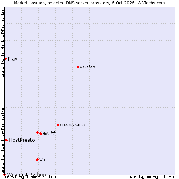 Market position of HostPresto vs. Play vs. Webhost Python