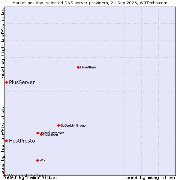 Market position of HostPresto vs. PlusServer vs. Webhost Python