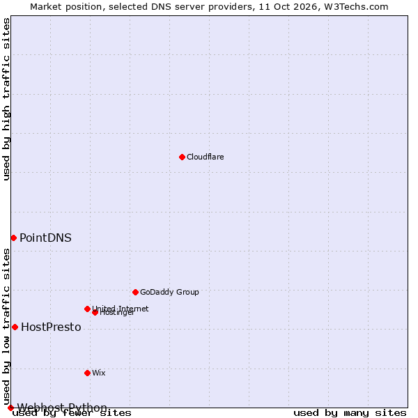 Market position of HostPresto vs. PointDNS vs. Webhost Python