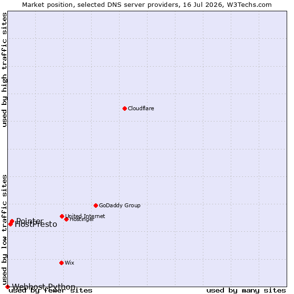 Market position of Pointer vs. HostPresto vs. Webhost Python