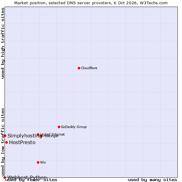 Market position of HostPresto vs. Simplyhosting vs. Webhost Python
