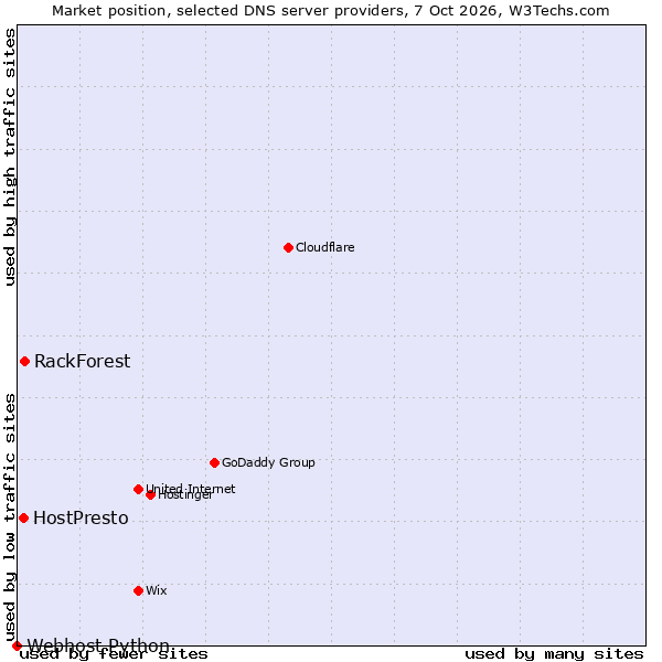Market position of RackForest vs. HostPresto vs. Webhost Python