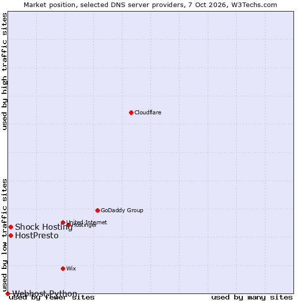 Market position of HostPresto vs. Shock Hosting vs. Webhost Python