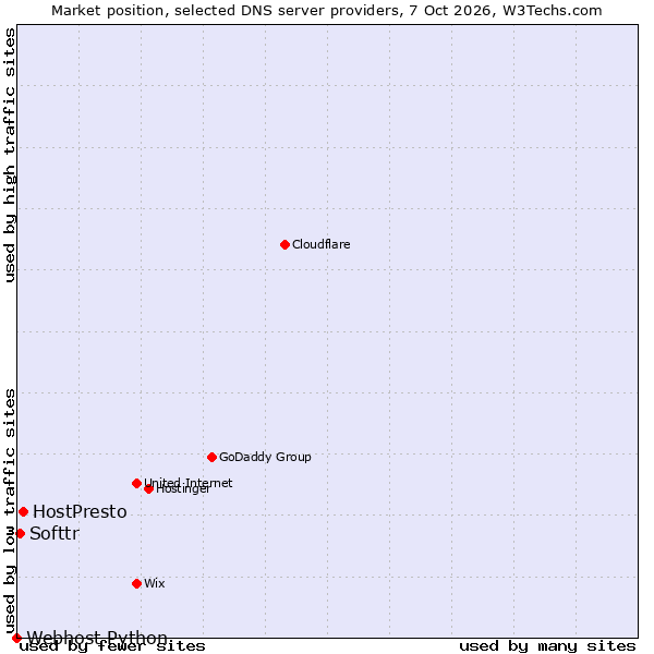 Market position of HostPresto vs. Softtr vs. Webhost Python