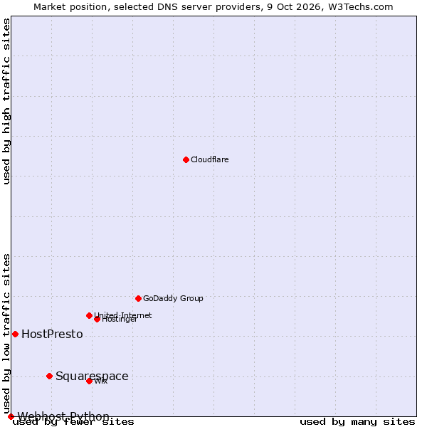 Market position of Squarespace vs. HostPresto vs. Webhost Python