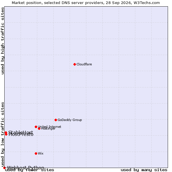 Market position of HostPresto vs. StableHost vs. Webhost Python