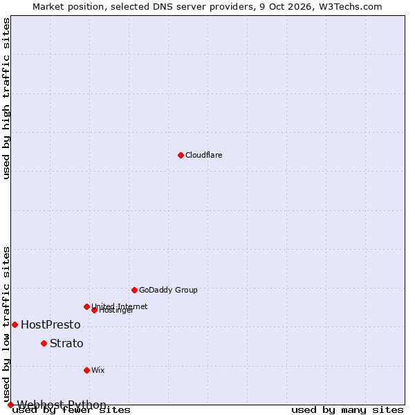 Market position of Strato vs. HostPresto vs. Webhost Python