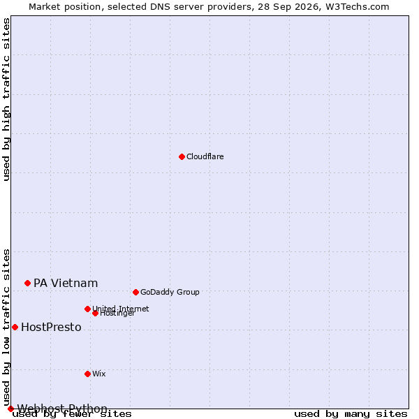 Market position of PA Vietnam vs. HostPresto vs. Webhost Python