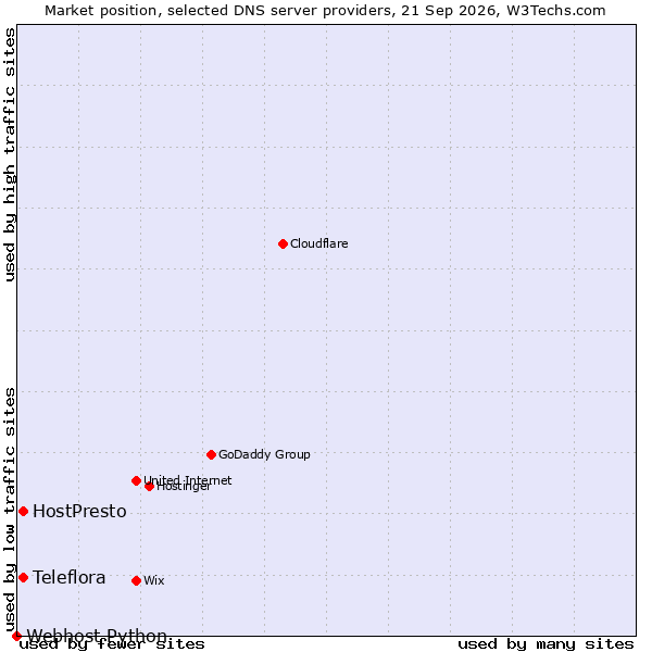Market position of HostPresto vs. Teleflora vs. Webhost Python