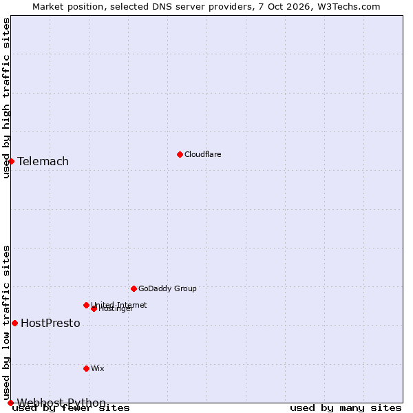 Market position of HostPresto vs. Telemach vs. Webhost Python
