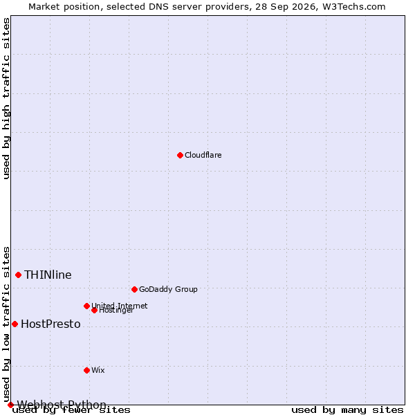 Market position of THINline vs. HostPresto vs. Webhost Python