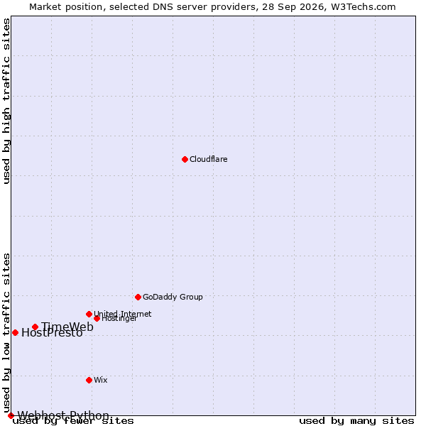 Market position of TimeWeb vs. HostPresto vs. Webhost Python