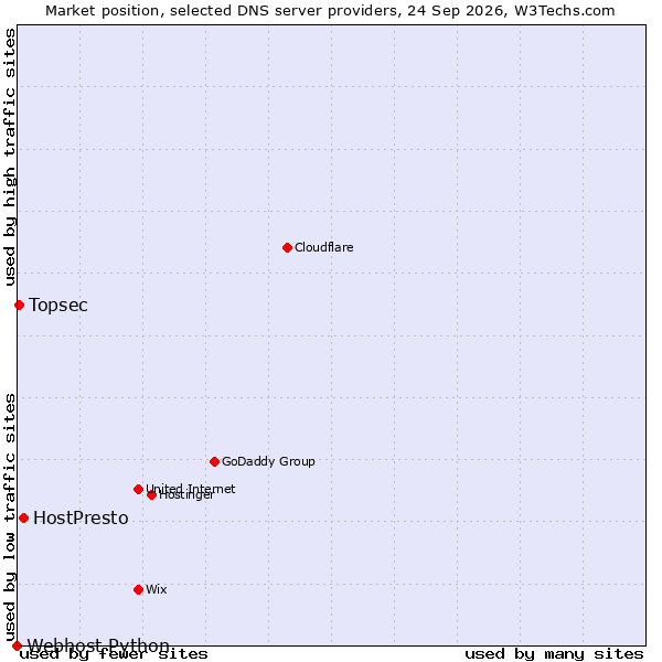 Market position of HostPresto vs. Topsec vs. Webhost Python