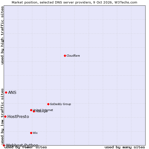 Market position of ANS vs. HostPresto vs. Webhost Python