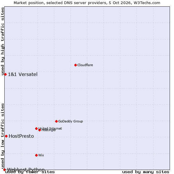 Market position of HostPresto vs. 1&1 Versatel vs. Webhost Python