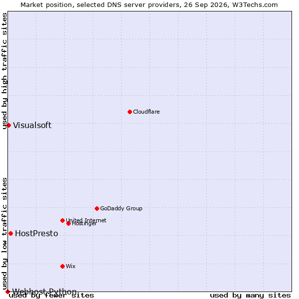 Market position of HostPresto vs. Visualsoft vs. Webhost Python