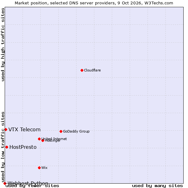 Market position of HostPresto vs. VTX Telecom vs. Webhost Python