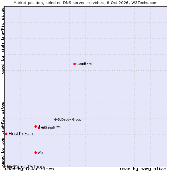 Market position of HostPresto vs. we22 vs. Webhost Python
