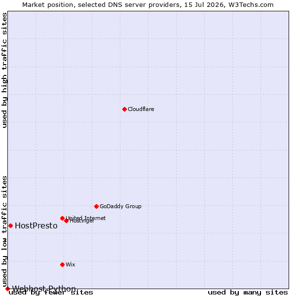 Market position of HostPresto vs. Webhost Python