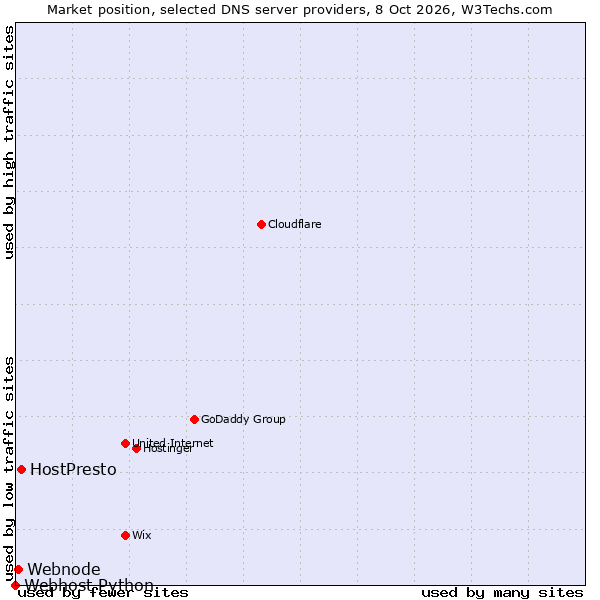 Market position of HostPresto vs. Webnode vs. Webhost Python