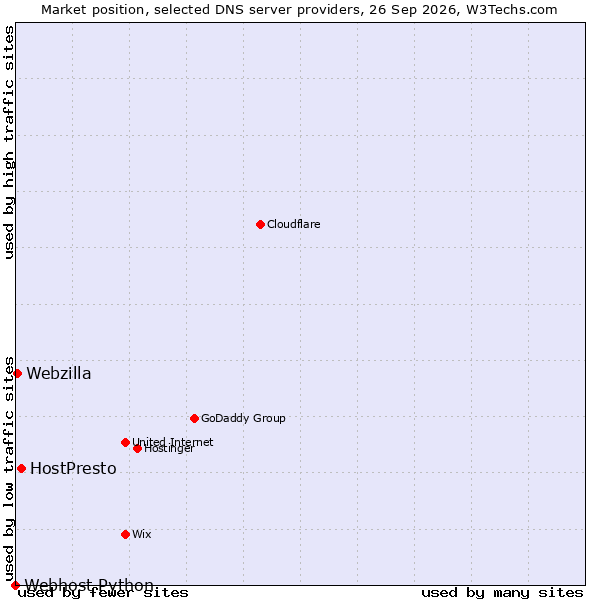 Market position of HostPresto vs. Webzilla vs. Webhost Python